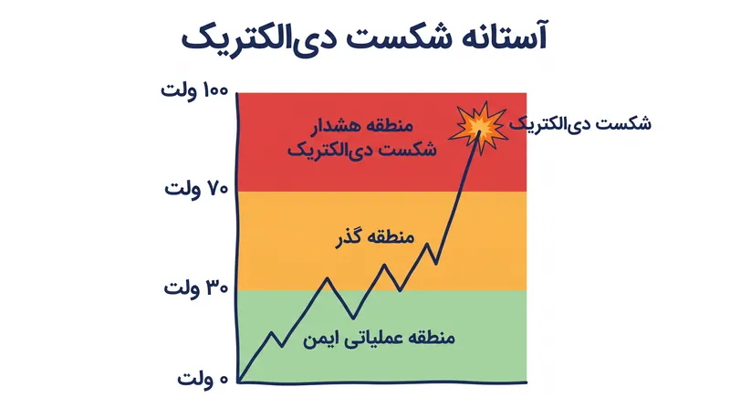 حرکت دادن ذرات به اندازه‌ای سریع که به نرخ نوسازی ۶۰ هرتز برسند، نیازمند ولتاژهایی است که از مقاومت دی‌الکتریک پلیمر میکروکپسول فراتر می‌روند.