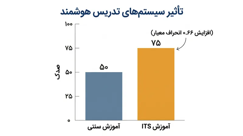 یک فراتحلیل در سال ۲۰۱۶ نشان داد که سیستم‌های تدریس هوشمند نمرات آزمون دانش‌آموزان را به طور متوسط ۰.۶۶ انحراف معیار افزایش داده‌اند.