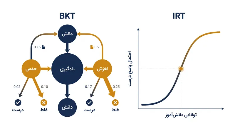 ردیابی دانش بیزی صراحتاً احتمال لغزش یا حدس زدن دانش‌آموز را مدل‌سازی می‌کند، در حالی که نظریه پاسخ به آیتم توانایی پنهان پیوسته را اندازه‌گیری می‌کند.