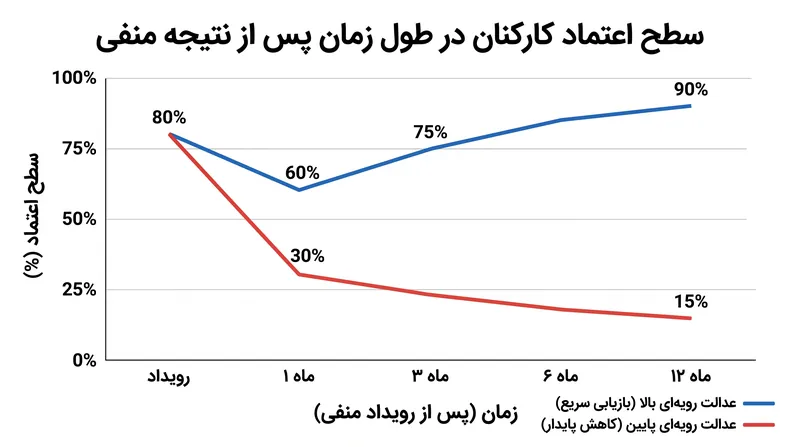 فرآیندهای شفاف به عنوان یک بافر عمل می‌کنند و به اعتماد کارکنان اجازه می‌دهند حتی پس از نتایج شخصی نامطلوب، به سرعت بازیابی شود.