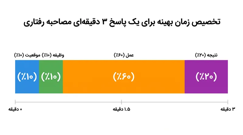 داوطلبان باید حداقل نیمی از زمان پاسخ خود را به تشریح اقدامات مشخص خود اختصاص دهند.