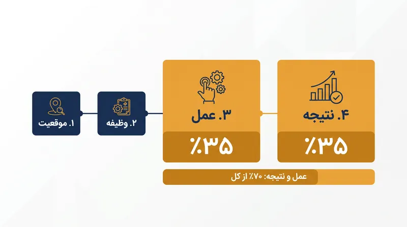 تخصیص بهینه زمان به شدت به نفع مراحل عمل و نتیجه است.