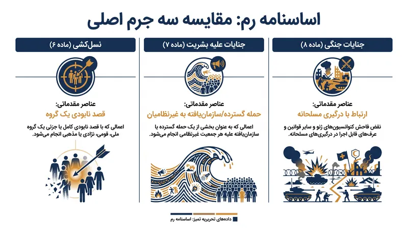 عناصر زمینه‌ای «مقدماتی» که جرایم اصلی تحت اساسنامه رم را متمایز می‌کنند.