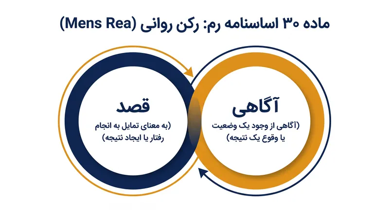 ماده ۳۰ تصریح می‌کند که عناصر مادی یک جرم باید هم با قصد و هم با آگاهی انجام شوند.