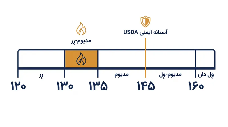 اجماع آشپزی برای بافت بهینه، ۱۰ تا ۱۵ درجه زیر آستانه ایمنی عمومی USDA قرار می‌گیرد.