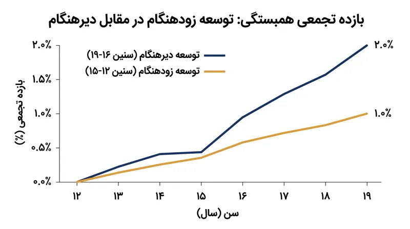 بازده تجمعی همبستگی: چهار سال توسعه زودهنگام دقیقاً نصف سود مالی چهار سال توسعه دیرهنگام را به همراه دارد.