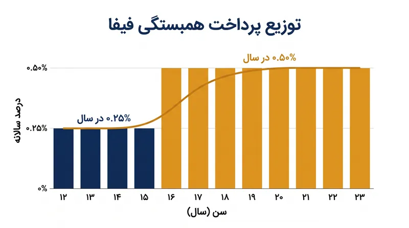 فرمول فیفا به شدت به سال‌های پایانی توسعه یک بازیکن وزن می‌دهد.