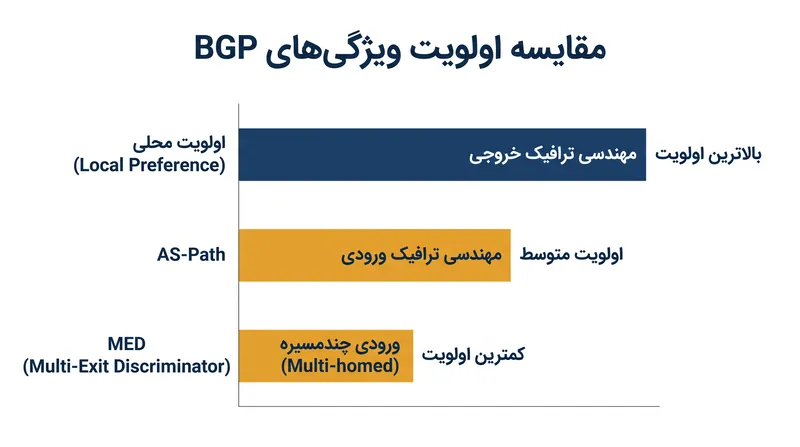 ویژگی‌های مختلف BGP برای تأثیرگذاری بر جریان‌های ترافیک خروجی در مقابل ورودی استفاده می‌شوند.