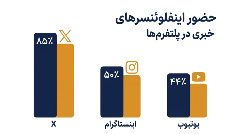 اینفلوئنسرهای خبری برای کاهش خطرات الگوریتمی، حضوری غیرمتمرکز و چند پلتفرمی را حفظ می‌کنند.