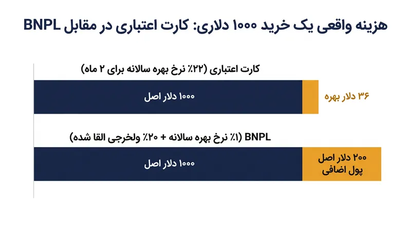 هزینه رفتاری ولخرجی BNPL اغلب از هزینه بهره کارت اعتباری سنتی فراتر می‌رود.
