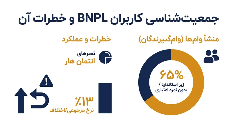 بخش قابل توجهی از منشأ وام‌های BNPL از مصرف‌کنندگان آسیب‌پذیر مالی است.
