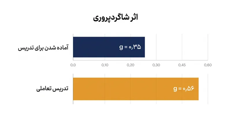 مزیت شناختی تدریس زمانی افزایش می‌یابد که یادگیرنده به طور فعال توضیح را ارائه دهد.