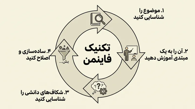 تکنیک فاینمن از زبان ساده به عنوان ابزاری تشخیصی برای کشف آنچه واقعاً نمی‌دانید، استفاده می‌کند.