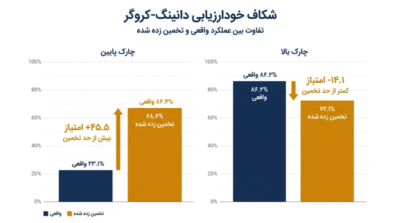 داده‌های اصلی سال ۱۹۹۹ نقص‌های فراشناختی را در هر دو انتهای طیف شایستگی آشکار کرد.
