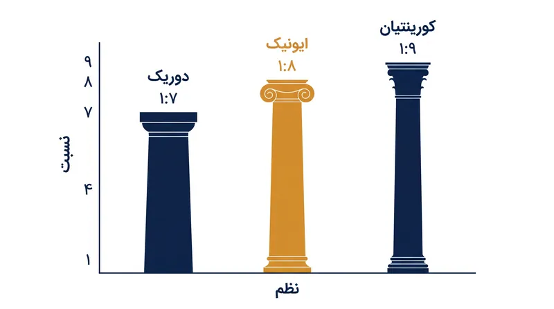 با تکامل نظم‌ها، تناسبات ستون‌ها به تدریج باریک‌تر شدند.