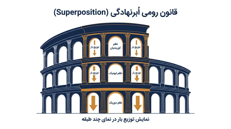 معماران رنسانس عمل رومی اَبَرنهادگی را مدون کردند و سنگین‌ترین نظم‌ها را در پایه ساختمان قرار دادند.