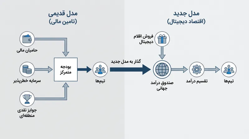 این تغییر ساختاری، تیم‌ها را از وابستگی به سرمایه‌های خطرپذیر دور کرده و به سمت تجارت مستقیم دیجیتال سوق می‌دهد.