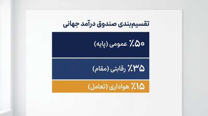 مدل توزیع ۵۰-۳۵-۱۵ ضمن تضمین درآمد پایه، هم به کسب مقام در تورنمنت‌ها و هم به تعامل مخاطبان پاداش می‌دهد.