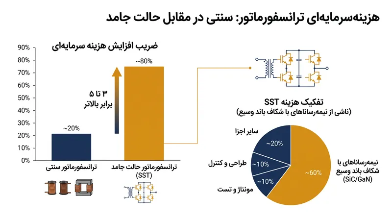 نیمه‌رساناهای پیشرفته مورد نیاز برای SSTها در حال حاضر منجر به افزایش قابل توجه هزینه سرمایه‌ای می‌شوند.