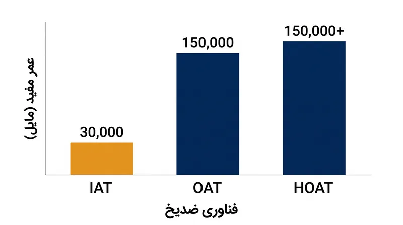 انتقال به فناوری اسید آلی (OAT) عمر مفید ضدیخ موتور را پنج برابر کرد، اما سازگاری با سیستم‌های قدیمی را از بین برد.