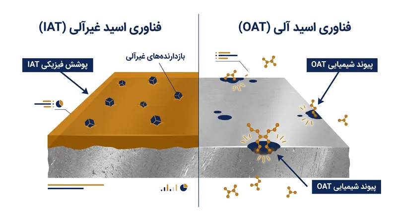 فرمول‌های IAT کل بلوک موتور را با یک پوشش محافظ می‌پوشانند، در حالی که فرمول‌های OAT فقط به نقاط فعال خوردگی متصل می‌شوند.