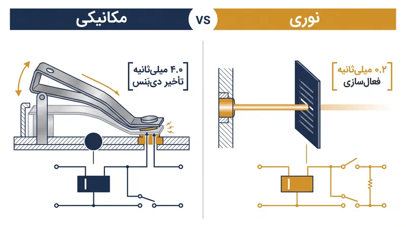از آنجایی که نور جهش نمی‌کند، سوییچ‌های نوری دوره انتظار اجباری فریم‌ور را که کنتاکت‌های مکانیکی به آن نیاز دارند، دور می‌زنند.