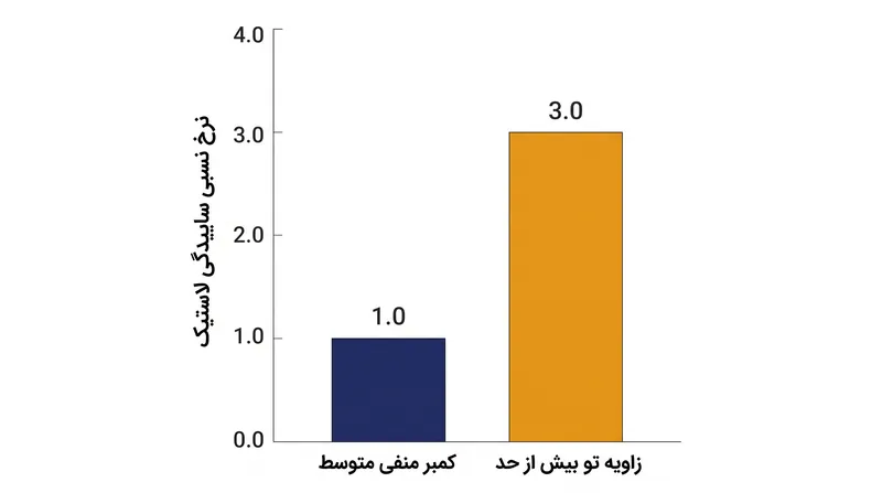 داده‌ها نشان می‌دهند که تنظیم نادرست تو، لاستیک‌ها را تا ۳ برابر سریع‌تر از کمبر منفی متوسط فرسوده می‌کند.