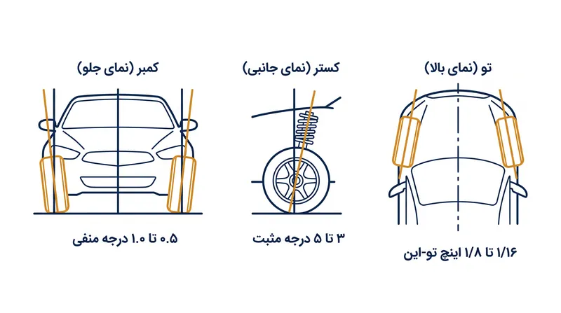 سه زاویه اصلی که هندسه تعلیق و ساییدگی لاستیک را دیکته می‌کنند.