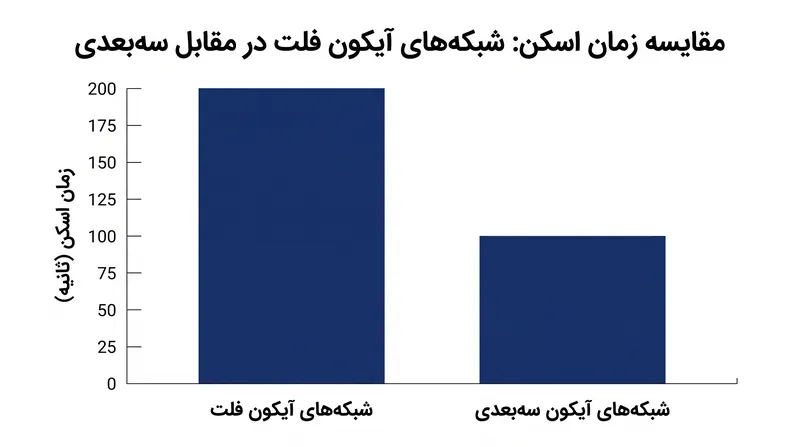 کاربران برای اسکن و شناسایی آیکون‌های فلت و تک‌رنگ، دو برابر بیشتر از آیکون‌های بُعددار (Dimensional) زمان صرف می‌کنند.