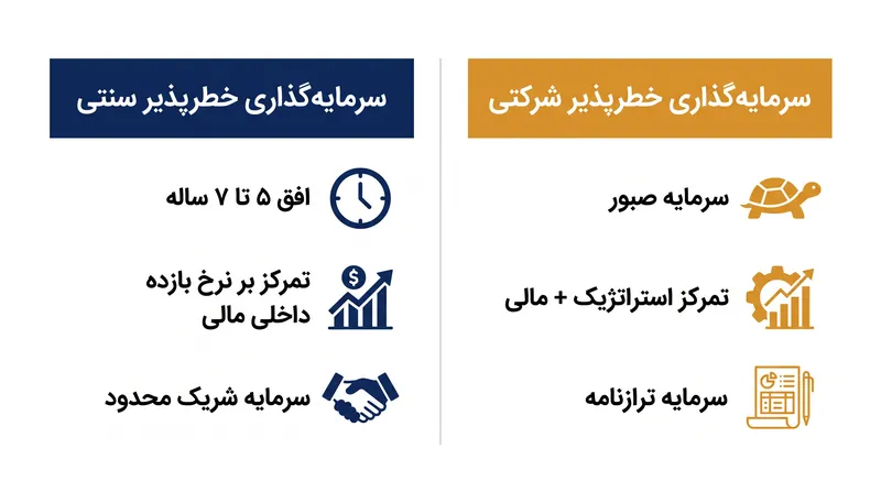 تفاوت‌های ساختاری بین چرخه‌های عمر صندوق‌های سنتی و سرمایه‌گذاری از ترازنامه.