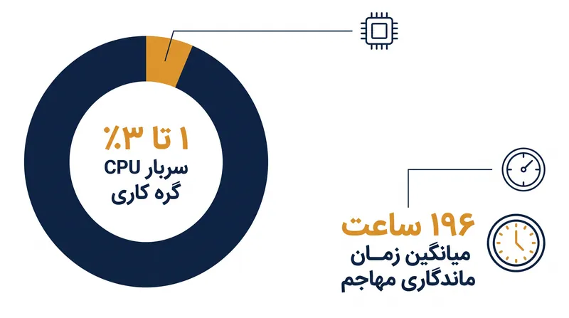 eBPF قابلیت مشاهده عمیق هسته را با حداقل سربار عملکردی فراهم می‌کند.