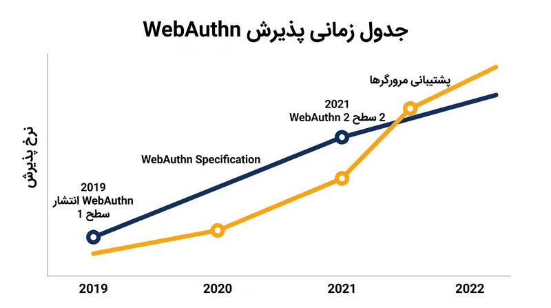 پذیرش WebAuthn پس از نهایی شدن مشخصات سطح ۲ توسط W3C در سال ۲۰۲۱ شتاب گرفت.