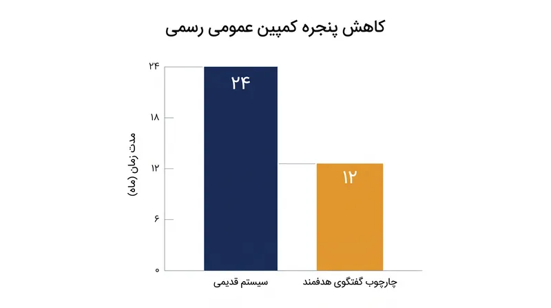 چارچوب جدید، پنجره کمپین علنی را حداقل به نصف کاهش می‌دهد.