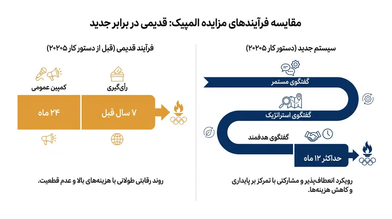 چگونه اصلاحات دستور کار ۲۰۲۰+۵ جدول زمانی انتخاب میزبان المپیک را بازسازی کرد.
