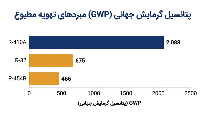 هر دو مبرد R-32 و R-454B زیر آستانه GWP ۷۰۰ EPA قرار دارند و تأثیر اقلیمی خود را در مقایسه با R-410A قدیمی به شدت کاهش می‌دهند.