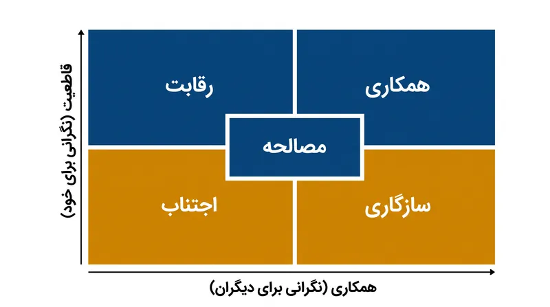 ماتریس توماس-کیلمن سبک‌های حل تعارض را در دو محور رفتاری مستقل ترسیم می‌کند.