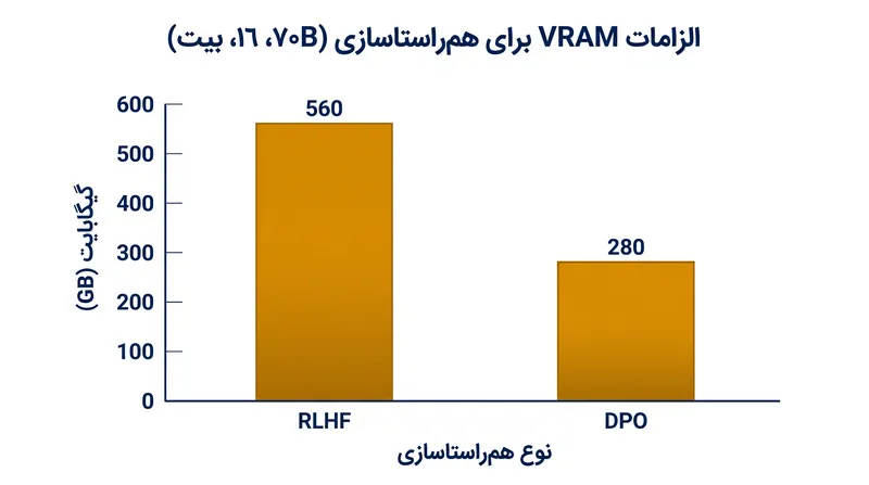 با حذف نیاز به یک مدل پاداش مجزا، DPO هم‌راستاسازی مدل ۷۰ میلیارد پارامتری را در دسترس گره‌های تجاری ۸-GPU قرار می‌دهد.