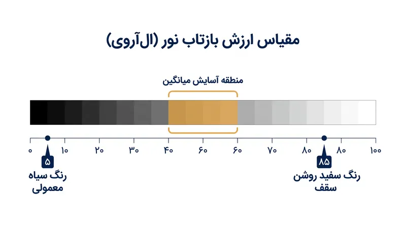 مقیاس ال‌آر‌وی درصد نور مرئی بازتاب‌شده توسط یک سطح را اندازه‌گیری می‌کند.