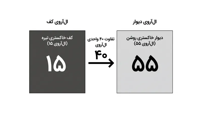 حداقل تفاوت ۳۰ واحدی در ال‌آر‌وی بین سطوح مجاور به افراد کم‌بینا کمک می‌کند تا در فضاها حرکت کنند.