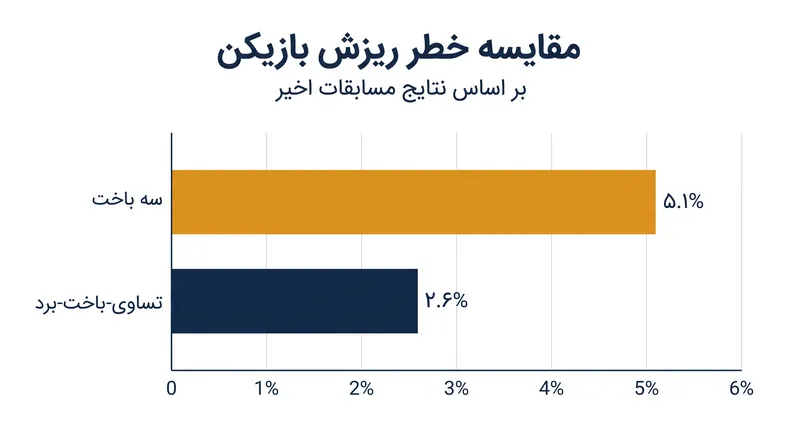 تحقیقات EOMM شرکت EA نشان می‌دهد که نوسان‌پذیری ساختگی، بازیکنان را بهتر از نتایج ثابت حفظ می‌کند.