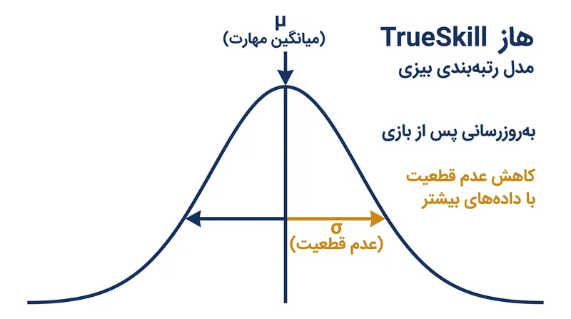 ترو‌اسکیل یک عدد رتبه‌بندی واحد را با یک توزیع احتمال جایگزین می‌کند و هم مهارت و هم عدم قطعیت را ردیابی می‌کند.