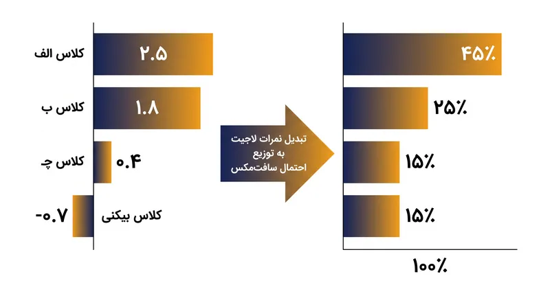 تابع سافت‌مکس نمرات خام شبکه عصبی را به یک توزیع احتمال تمیز تبدیل می‌کند.