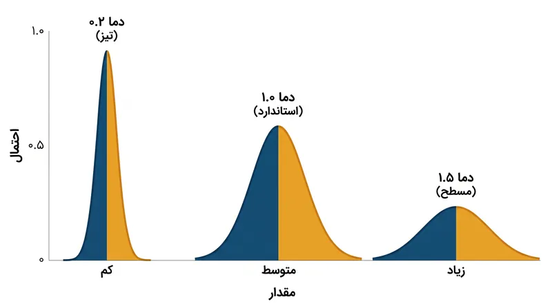 دماهای پایین‌تر توزیع احتمال را تیزتر می‌کنند، در حالی که دماهای بالاتر آن را مسطح می‌کنند تا تنوع افزایش یابد.