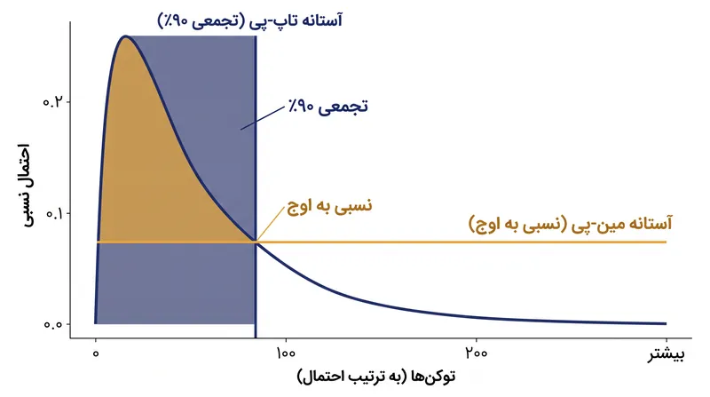 در حالی که تاپ-پی از یک آستانه تجمعی استفاده می‌کند، مین-پی برش خود را نسبت به اطمینان محتمل‌ترین توکن مقیاس‌بندی می‌کند.