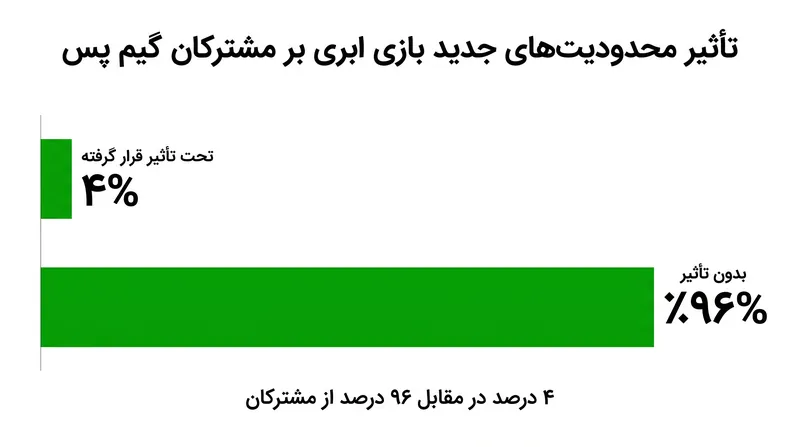 مایکروسافت انتظار دارد محدودیت‌های زمانی جدید تقریباً ۴٪ (۴ درصد) از پایگاه مشترکان گیم پس آن را تحت تأثیر قرار دهد.
