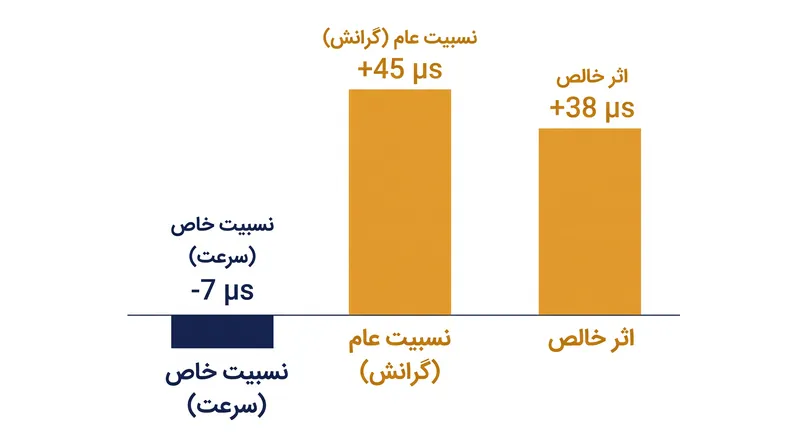 تأثیر نسبیت عام بر ساعت‌های ماهواره بر اثر کندکننده سرعت مداری آن غلبه می‌کند.