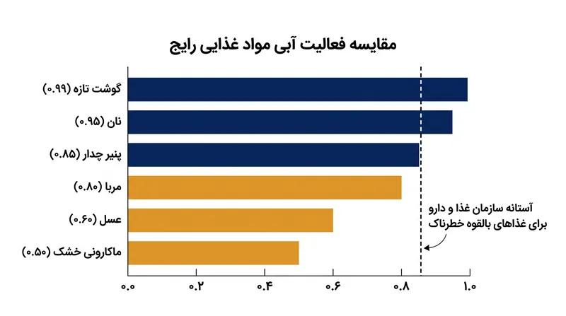 فعالیت آبی مواد غذایی رایج، ماندگاری و الزامات نگهداری آن‌ها را تعیین می‌کند.