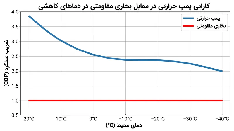 پمپ‌های حرارتی مزیت بازدهی قابل توجهی نسبت به بخاری‌های مقاومتی حفظ می‌کنند تا زمانی که دمای محیط به زیر منفی ۱۰ درجه فارنهایت کاهش یابد.