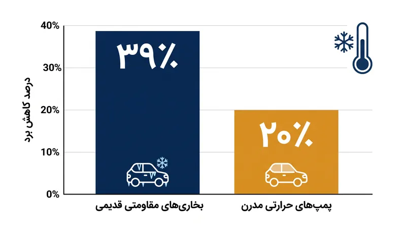 داده‌های تله‌متری ناوگان نشان می‌دهد که مدیریت حرارتی مدرن، جریمه کاهش برد زمستانی مشاهده شده در آزمایش‌های دینامومتر قدیمی را نصف می‌کند.