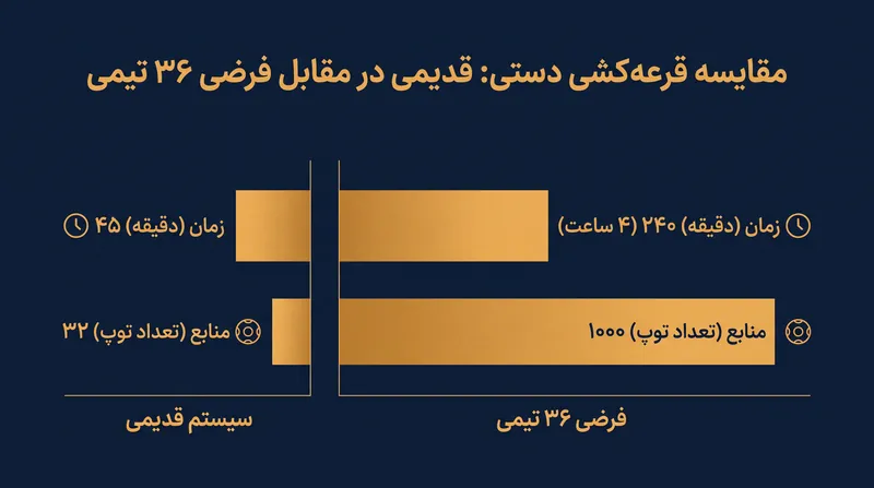 نقطه شکست لجستیکی که یوفا را مجبور به دیجیتالی کردن قرعه‌کشی کرد.